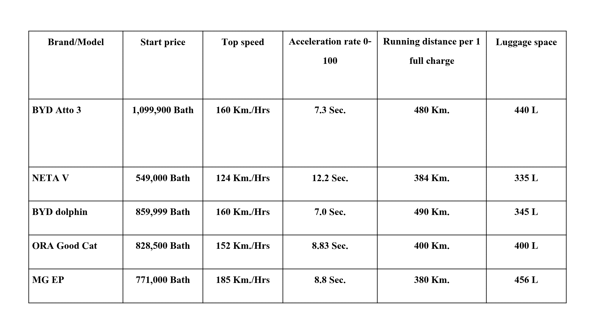 Comparison table of electric cars in 2024, which model is good ?