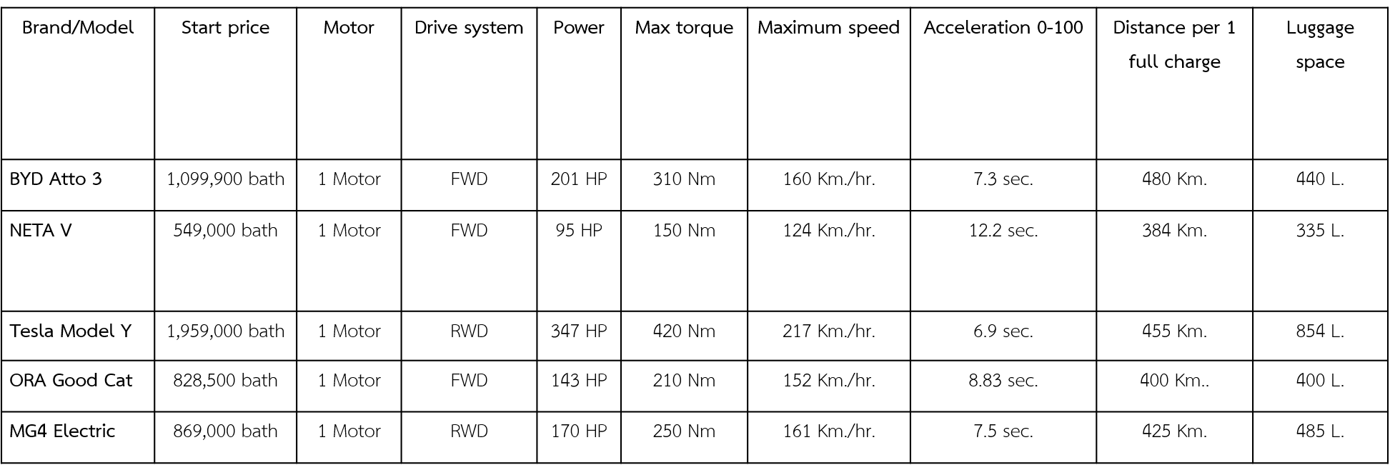 Electric car 2024, which model should to buy ?