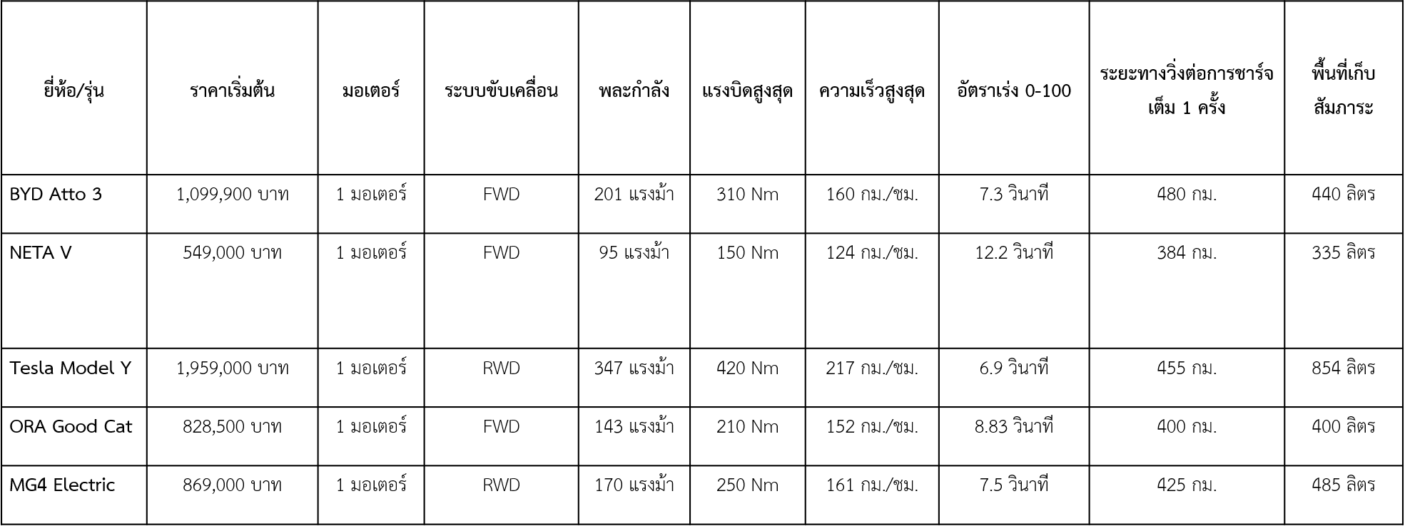 รถยนต์ไฟฟ้า 2024 ซื้อรุ่นไหนดี 