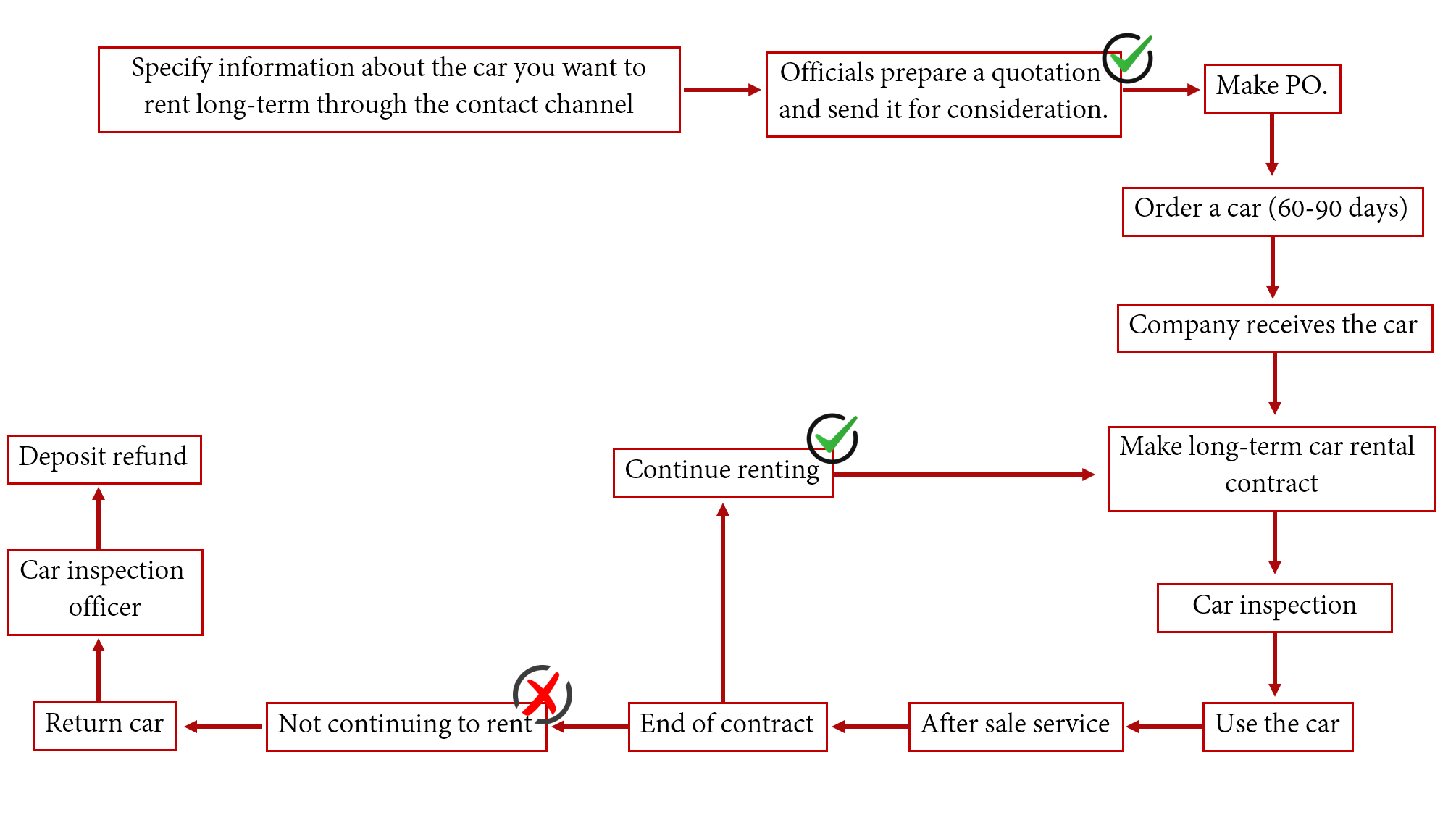 Long-term car rental process