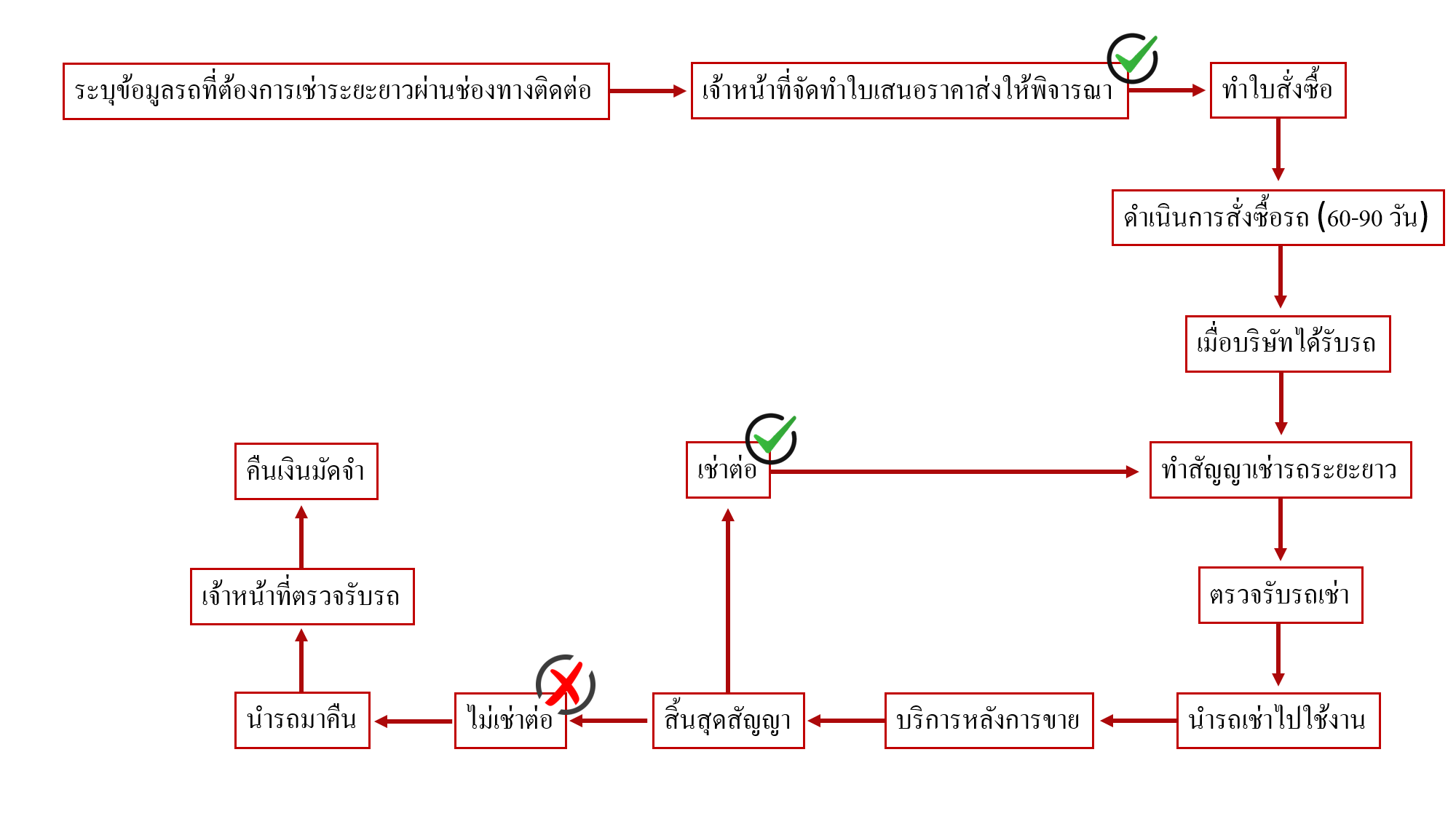 ขั้นตอนการเช่ารถระยะยาว