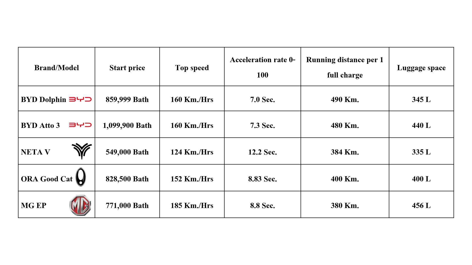 Compare the features of EV car. How are they different?